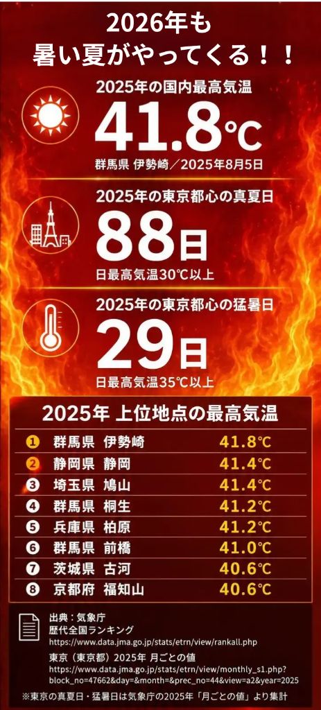 2026年も暑い夏がやってくる！2025年の国内最高気温41.8℃